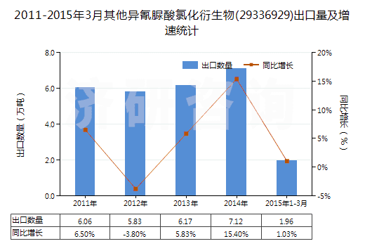 2011-2015年3月其他異氰脲酸氯化衍生物(29336929)出口量及增速統(tǒng)計(jì)